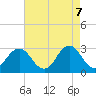 Duck tide chart for Wednesday, May 7, 2025