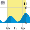 Duck tide chart for Wednesday, June 11, 2025