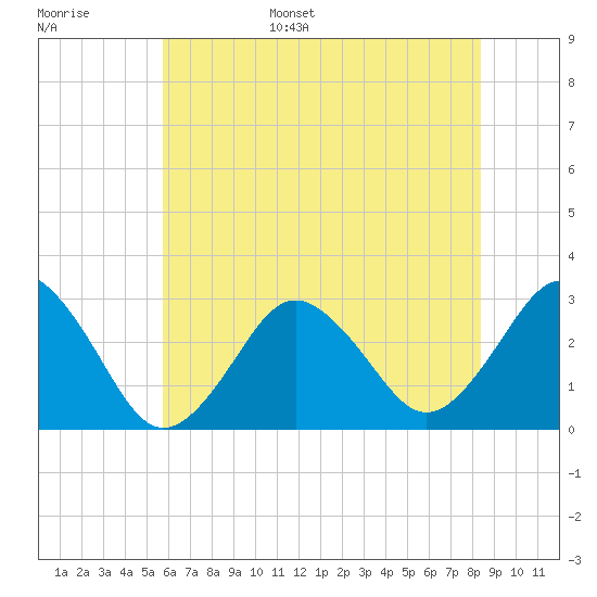 Duck tide chart for Monday, June 16, 2025