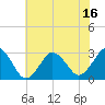 Duck tide chart for Monday, June 16, 2025