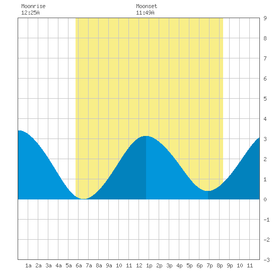 Duck tide chart for Tuesday, June 17, 2025