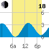 Duck tide chart for Wednesday, June 18, 2025