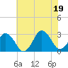 Duck tide chart for Thursday, June 19, 2025