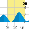 Duck tide chart for Friday, June 20, 2025