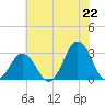 Duck tide chart for Sunday, June 22, 2025