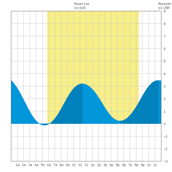 Duck tide chart for Sunday, June 29, 2025