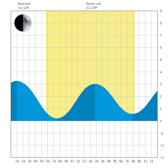 Duck tide chart for Monday, June 2, 2025