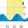 Duck tide chart for Tuesday, June 3, 2025