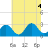 Duck tide chart for Wednesday, June 4, 2025