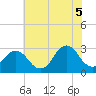 Duck tide chart for Thursday, June 5, 2025