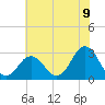 Duck tide chart for Monday, June 9, 2025