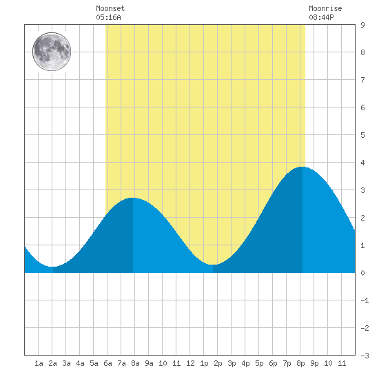 Duck tide chart for Thursday, July 10, 2025