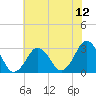 Duck tide chart for Saturday, July 12, 2025