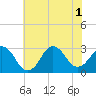 Duck tide chart for Tuesday, July 1, 2025