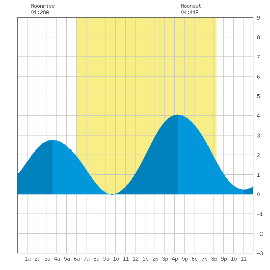 Duck tide chart for Sunday, July 20, 2025