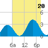 Duck tide chart for Sunday, July 20, 2025