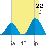 Duck tide chart for Tuesday, July 22, 2025
