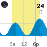 Duck tide chart for Thursday, July 24, 2025