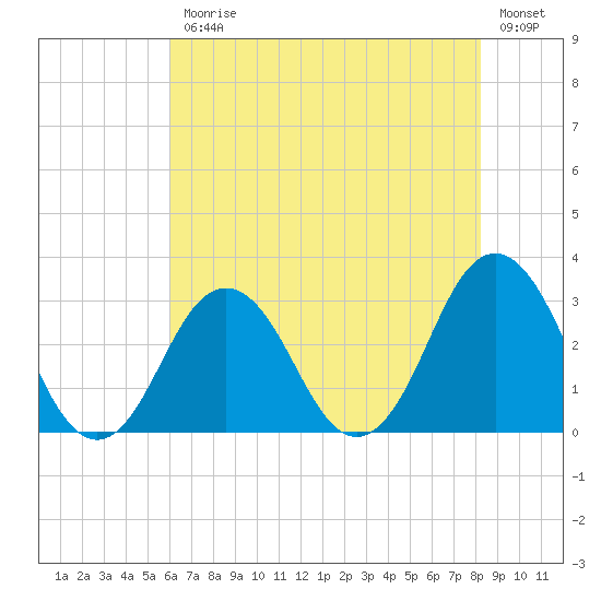 Duck tide chart for Friday, July 25, 2025