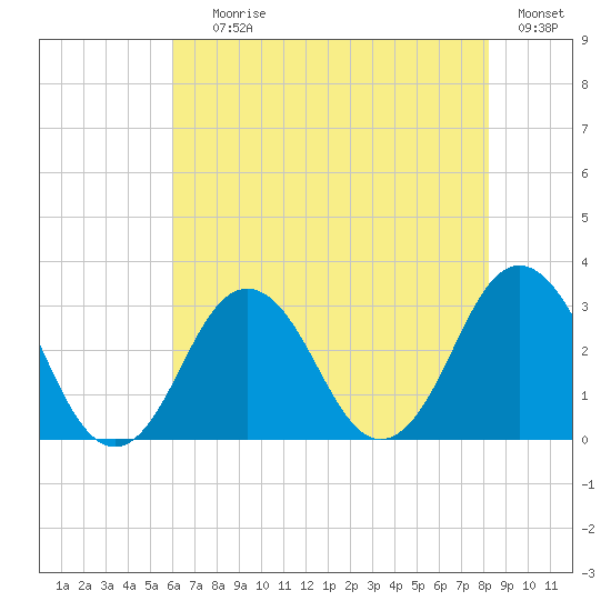 Duck tide chart for Saturday, July 26, 2025