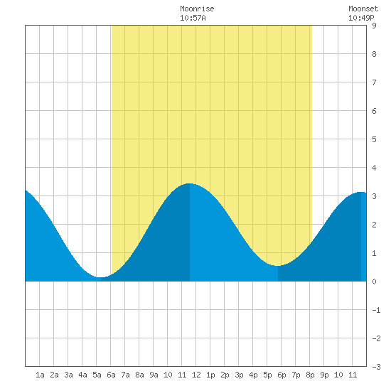 Duck tide chart for Tuesday, July 29, 2025