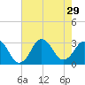 Duck tide chart for Tuesday, July 29, 2025