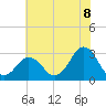 Duck tide chart for Tuesday, July 8, 2025