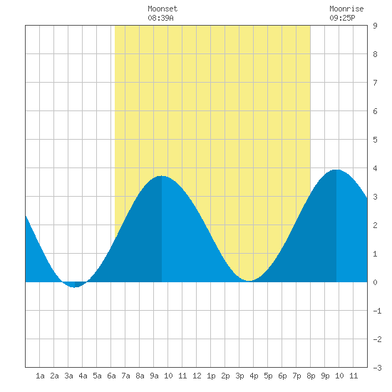 Duck tide chart for Monday, August 11, 2025