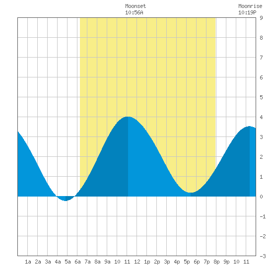 Duck tide chart for Wednesday, August 13, 2025