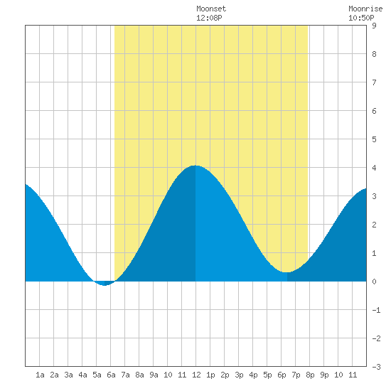 Duck tide chart for Thursday, August 14, 2025