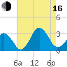 Duck tide chart for Saturday, August 16, 2025
