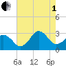 Duck tide chart for Friday, August 1, 2025