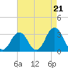 Duck tide chart for Thursday, August 21, 2025