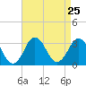 Duck tide chart for Monday, August 25, 2025