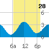 Duck tide chart for Thursday, August 28, 2025