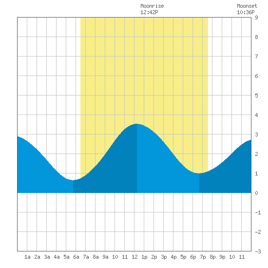 Duck tide chart for Friday, August 29, 2025