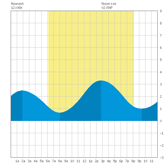 Duck tide chart for Saturday, August 2, 2025