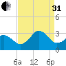 Duck tide chart for Sunday, August 31, 2025