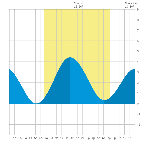Duck tide chart for Friday, September 12, 2025
