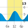 Duck tide chart for Saturday, September 13, 2025