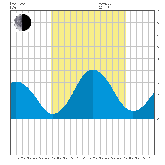 Duck tide chart for Sunday, September 14, 2025