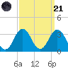 Duck tide chart for Sunday, September 21, 2025