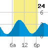 Duck tide chart for Wednesday, September 24, 2025