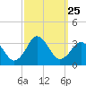 Duck tide chart for Thursday, September 25, 2025