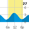 Duck tide chart for Saturday, September 27, 2025