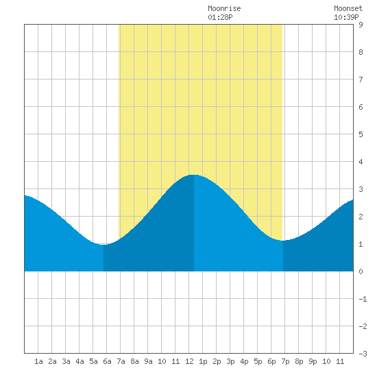 Duck tide chart for Sunday, September 28, 2025