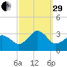 Duck tide chart for Monday, September 29, 2025