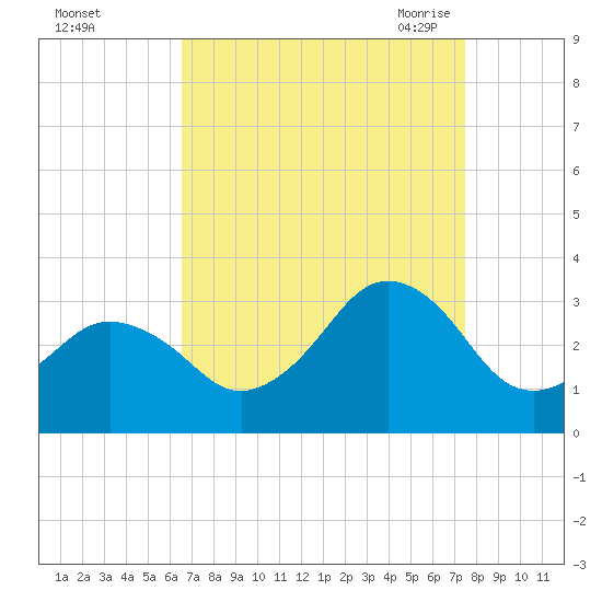 Duck tide chart for Tuesday, September 2, 2025