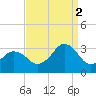 Duck tide chart for Tuesday, September 2, 2025