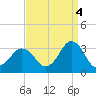 Duck tide chart for Thursday, September 4, 2025